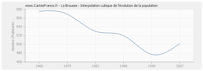 La Brousse : Interpolation cubique de l'évolution de la population